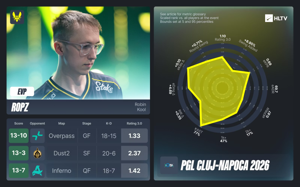 PGL Cluj-Napoca 2026: Тэмцээний шилдэг тоглогчид ба бүх оддын баг 3 PGL Cluj-Napoca 2026: Тэмцээний шилдэг тоглогчид ба бүх оддын баг