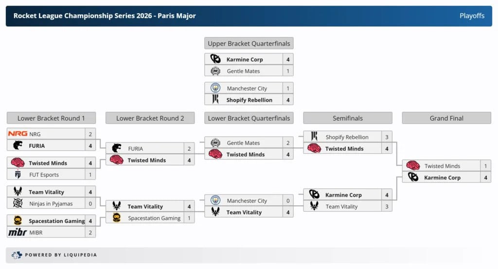 Karmine Corp баг "RLCS 2026 - Paris Major"-ийн аварга боллоо 2 Karmine Corp RLCS 2026