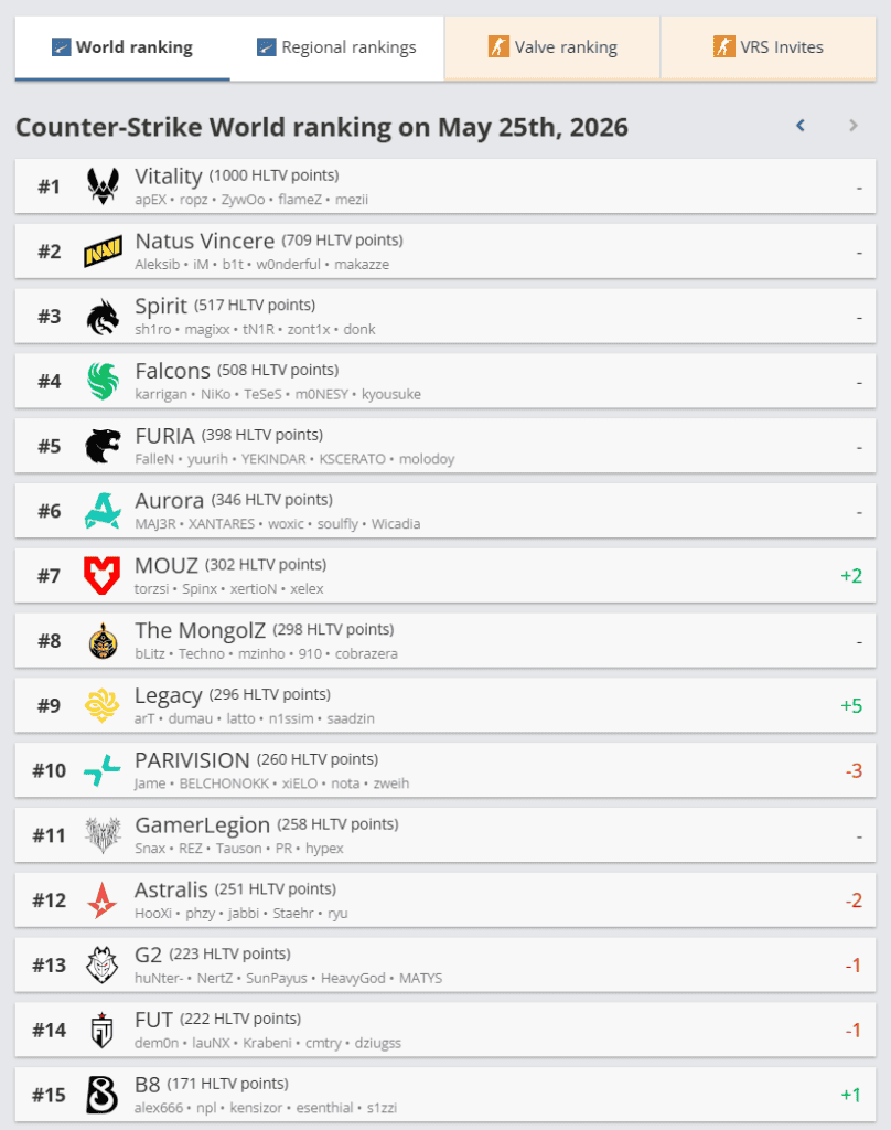 HLTV чансаа шинэчлэгдлээ: Шилдэг 6 багийн байрлалд өөрчлөлт орсонгүй 2 HLTV чансаа шинэчлэгдлээ: Шилдэг 6 багийн байрлалд өөрчлөлт орсонгүй