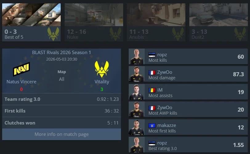 Vitality баг NaVi-г буулган авч, BLAST Rivals Season 1 2026-ийн аваргаар тодорлоо 2 Vitality баг NaVi-г буулган авч, BLAST Rivals Season 1 2026-ийн аваргаар тодорлоо