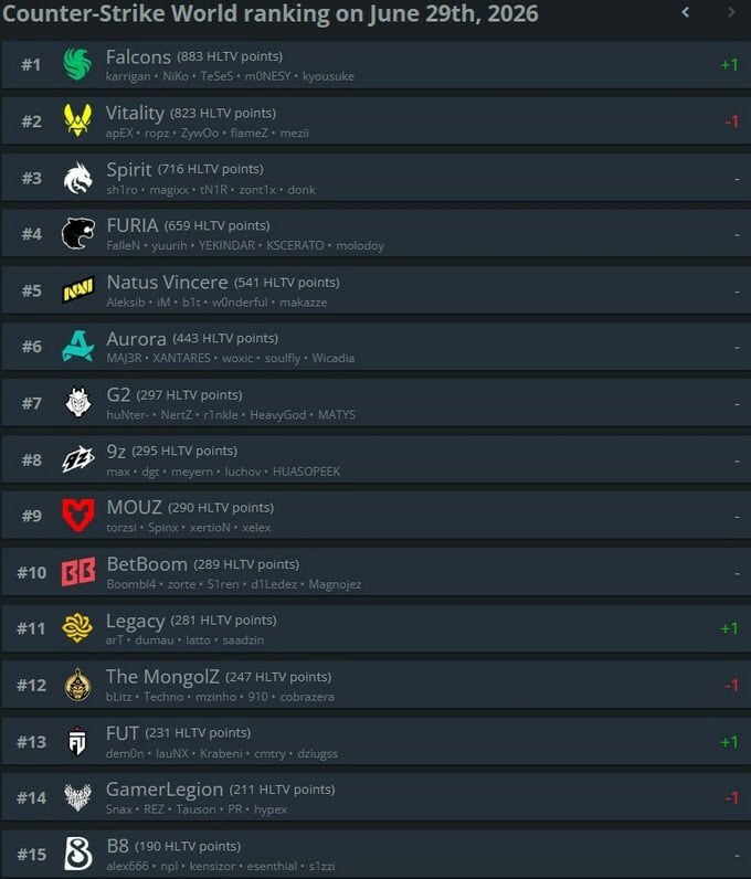 HLTV-ийн шинэ чансаанд Falcons тэргүүлж, The MongolZ нэг байр ухарлаа 2 HLTV-ийн шинэ чансаанд Falcons тэргүүлж, The MongolZ нэг байр ухарлаа