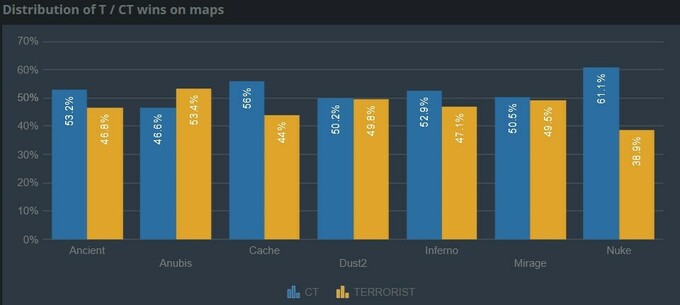 BLAST Bounty S2 тэмцээний газрын зургийн статистик: Dust2 тэргүүлж, Inferno сүүлд бичигдэв 2 BLAST Bounty S2 тэмцээний газрын зургийн статистик: Dust2 тэргүүлж, Inferno сүүлд бичигдэв