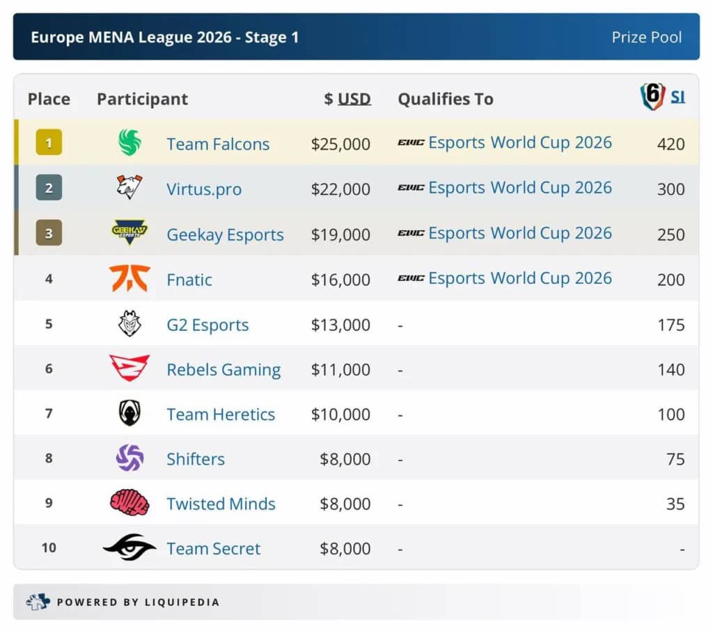 Rainbow Six-ийн Europe MENA League 2026 эхний шат өндөрлөж, EWC-ийн оролцогчид тодорлоо 2 Rainbow Six EWC 2026-ийн багууд тодорлоо