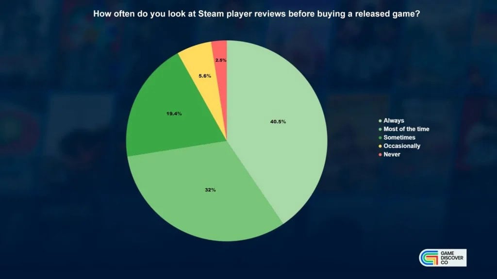 Steam дэх шүүмж тоглоомын борлуулалтад хэрхэн нөлөөлдөг вэ: GameDiscoverCo-ийн судалгааны дүн 2 Steam дэх шүүмж тоглоомын борлуулалтад хэрхэн нөлөөлдөг вэ: GameDiscoverCo-ийн судалгаа