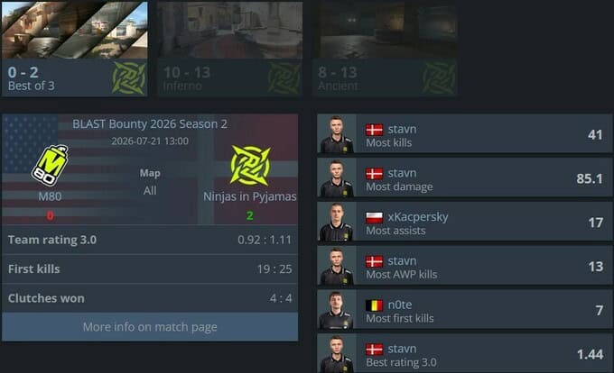 NiP болон Astralis багуудын ялалт: BLAST Bounty S2 тэмцээний эхний тоглолтуудын үр дүн 2 CS2: BLAST Bounty S2-т NiP болон Astralis багууд эхний ялалтаа авлаа