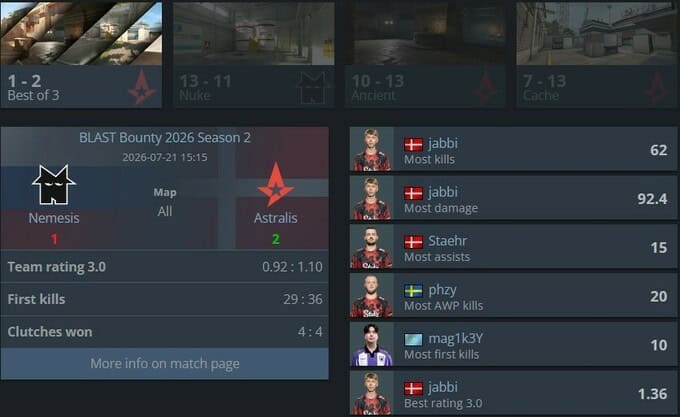 NiP болон Astralis багуудын ялалт: BLAST Bounty S2 тэмцээний эхний тоглолтуудын үр дүн 3 CS2: BLAST Bounty S2-т NiP болон Astralis багууд эхний ялалтаа авлаа
