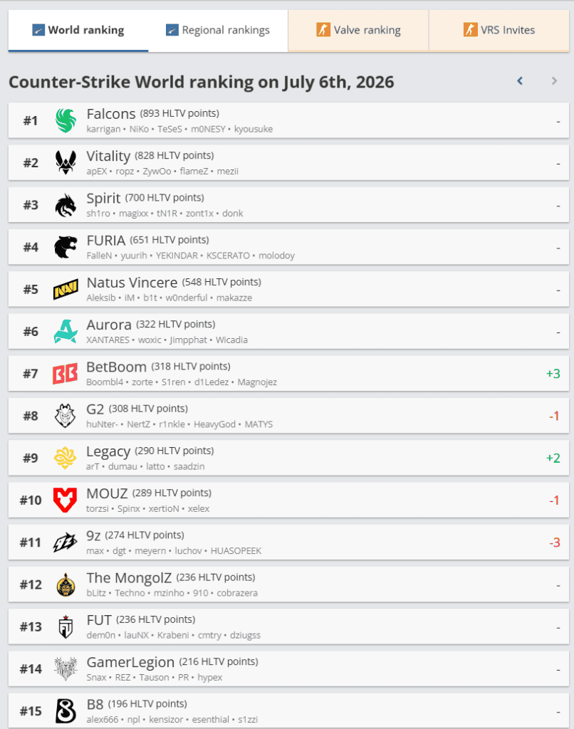 HLTV-ийн шинэ чансаанд Falcons тэргүүлж, The MongolZ байрлалаа хадгаллаа 2 HLTV-ийн шинэ чансаанд Falcons тэргүүлж, The MongolZ байрлалаа хадгаллаа