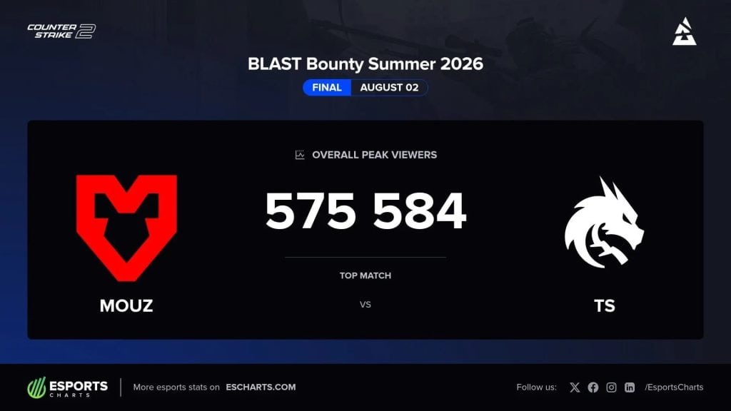 BLAST Bounty Summer 2026-ийн гранд финал үзэлтийн антирекорд тогтоолоо 2 BLAST Bounty Summer 2026