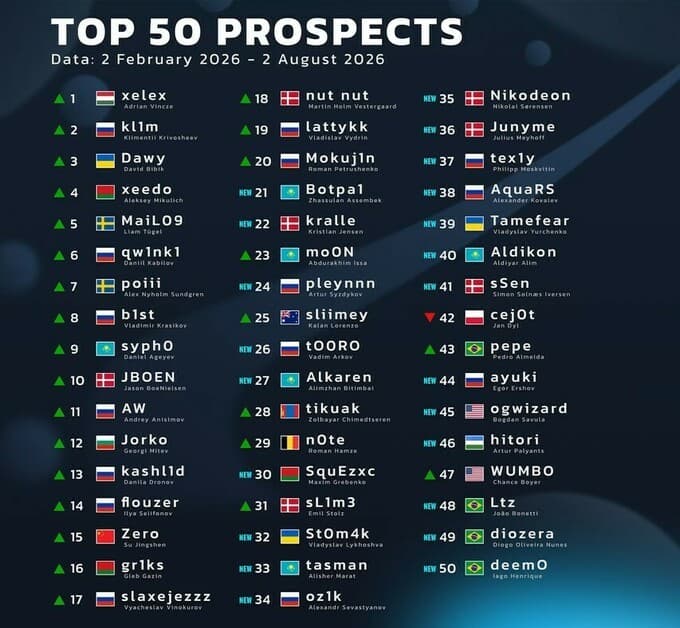 HLTV-ийн ирээдүйтэй 50 тоглогчийн жагсаалт: Tikuak ТОП-30-д багтлаа 2 CS2: The Mongolz багийн Tikuak HLTV-ийн ТОП-30-д багтлаа
