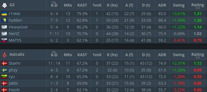 G2 баг "Astralis"-ийг тэмцээнээс хасаж, шөвгийн наймд шалгарлаа 2 G2 Astralis-ийг хожиж EWC шөвгийн наймд шалгарлаа