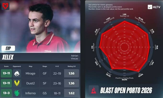 HLTV "BLAST Open Porto 2026" тэмцээний EVP тоглогчдыг тодрууллаа