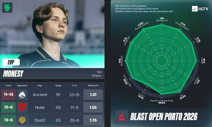HLTV "BLAST Open Porto 2026" тэмцээний EVP тоглогчдыг тодрууллаа