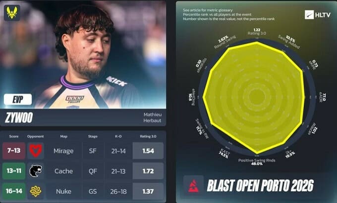 HLTV "BLAST Open Porto 2026" тэмцээний EVP тоглогчдыг тодрууллаа