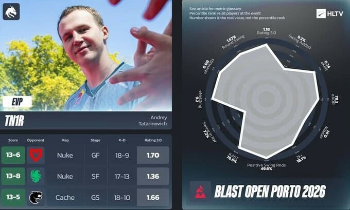 HLTV "BLAST Open Porto 2026" тэмцээний EVP тоглогчдыг тодрууллаа