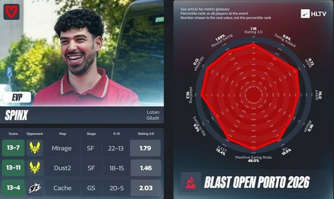 HLTV "BLAST Open Porto 2026" тэмцээний EVP тоглогчдыг тодрууллаа