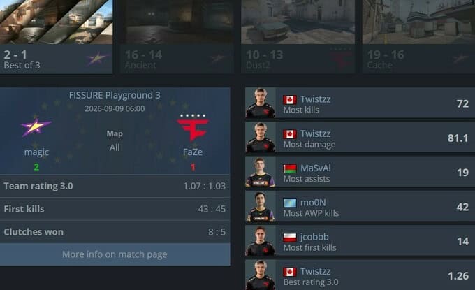 FaZe "FISSURE Playground 3" тэмцээнээс хасагдаж, мейжорт оролцох боломж нь эрсдэлд орлоо 2 FaZe "FISSURE Playground 3"-аас хасагдлаа