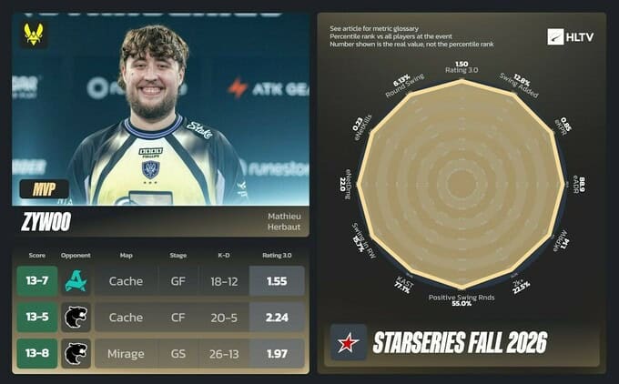 HLTV StarSeries Fall-ын шилдэг болон EVP тоглогчдыг нэрлэв 2 HLTV StarSeries Fall-ын шилдэг болон EVP тоглогчдыг нэрлэв