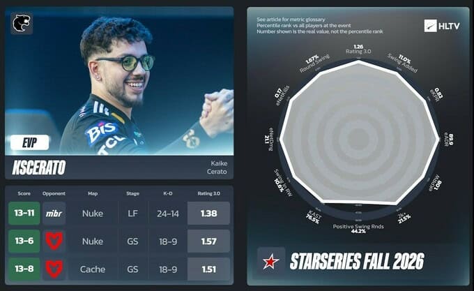 HLTV StarSeries Fall-ын шилдэг болон EVP тоглогчдыг нэрлэв 3 KSCERATO