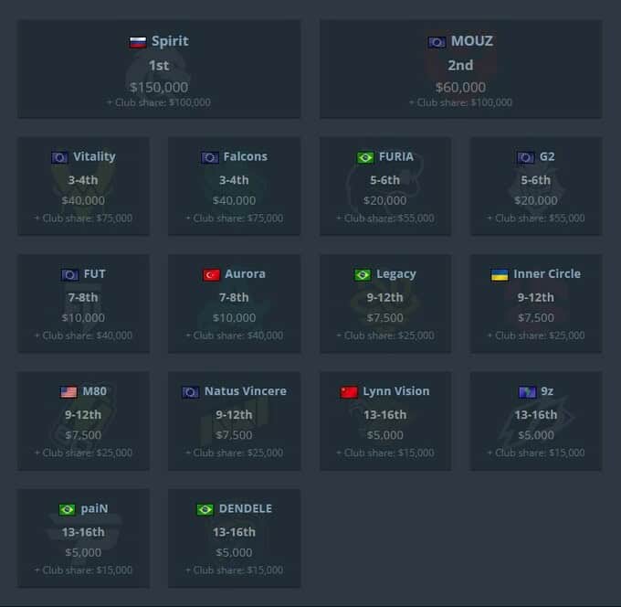 Spirit MOUZ-ийг хожиж BLAST Open Porto-д түрүүллээ