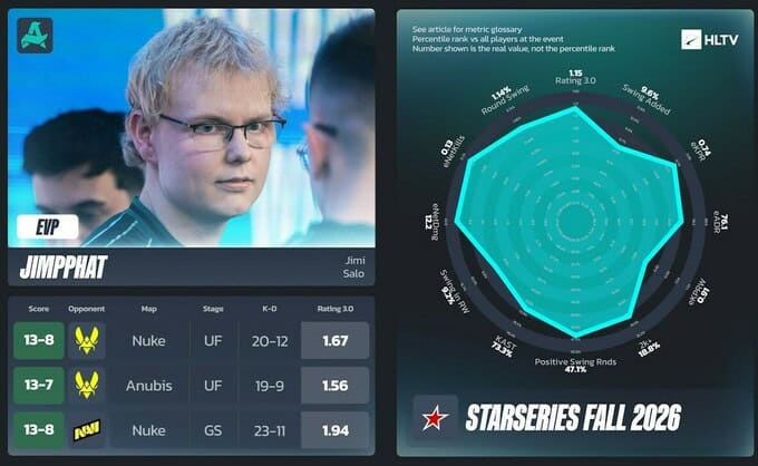 HLTV StarSeries Fall-ын шилдэг болон EVP тоглогчдыг нэрлэв 4 Jimpphat