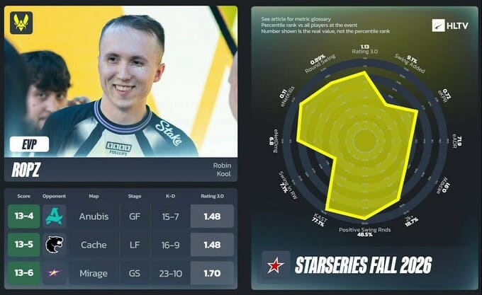 HLTV StarSeries Fall-ын шилдэг болон EVP тоглогчдыг нэрлэв 5 ropz