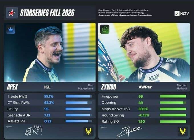 StarLadder Fall 2026-ын бэлгэдлийн баг: All-Star шилдэг тавт тодорлоо