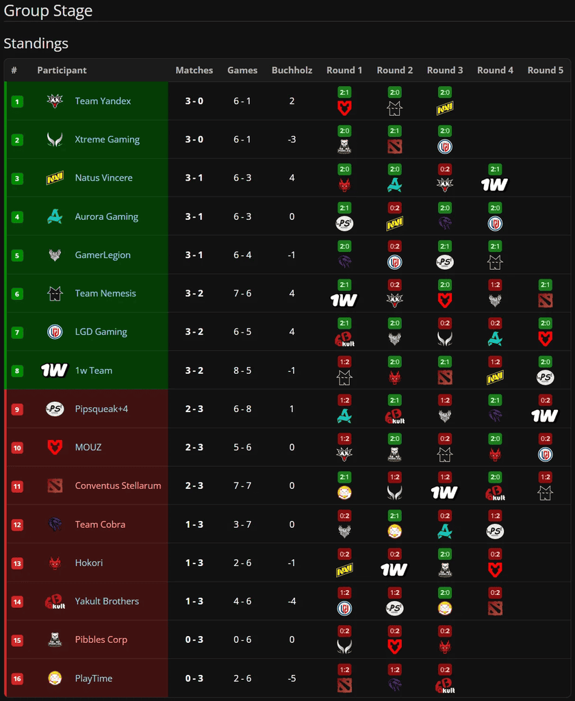 PGL Wallachia Season 9: Плей-оффын шат эхэллээ 