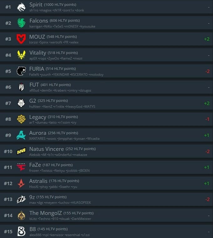 HLTV-ийн шинэчилсэн чансаа: The Mongolz 14-р байраа хадгаллаа 2 HLTV-ийн шинэчилсэн чансаа: The Mongolz 14-р байраа хадгаллаа