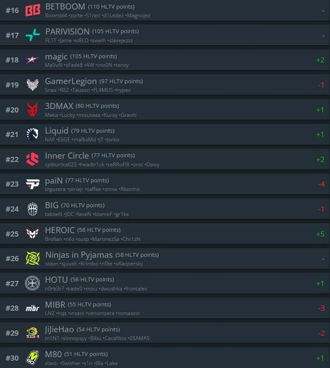 HLTV-ийн шинэчилсэн чансаа: The Mongolz 14-р байраа хадгаллаа 3 HLTV-ийн шинэчилсэн чансаа: The Mongolz 14-р байраа хадгаллаа