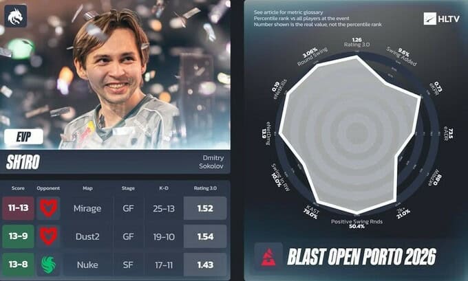 HLTV "BLAST Open Porto 2026" тэмцээний EVP тоглогчдыг тодрууллаа