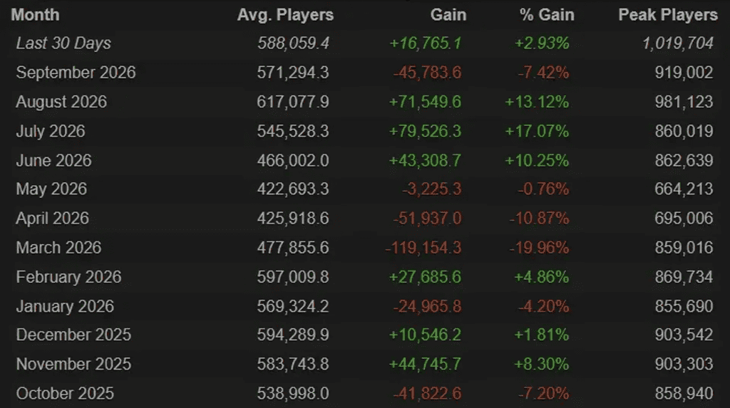 Dota 2 тоглоомын онлайн тоглогчдын тоо нэг сая давлаа