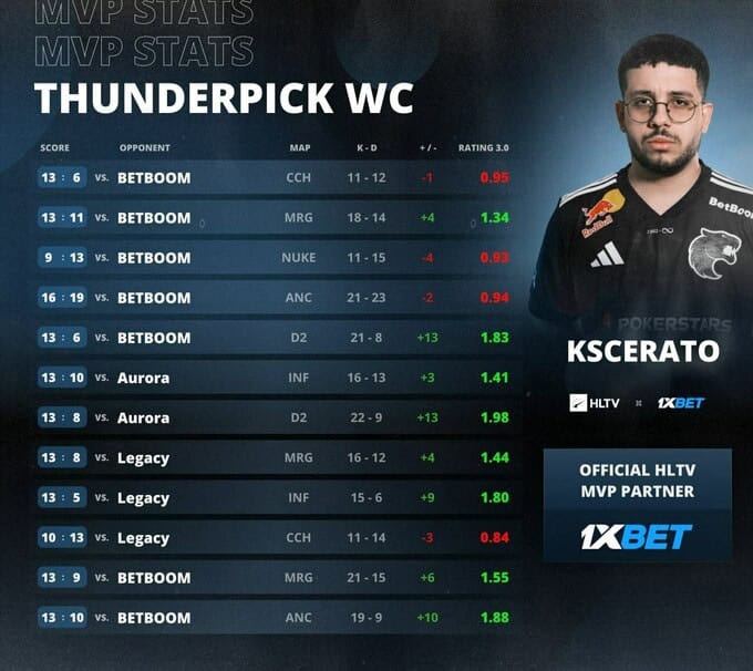 KSCERATO хоёр дахь жилдээ "Thunderpick World Championship"-ийн MVP боллоо