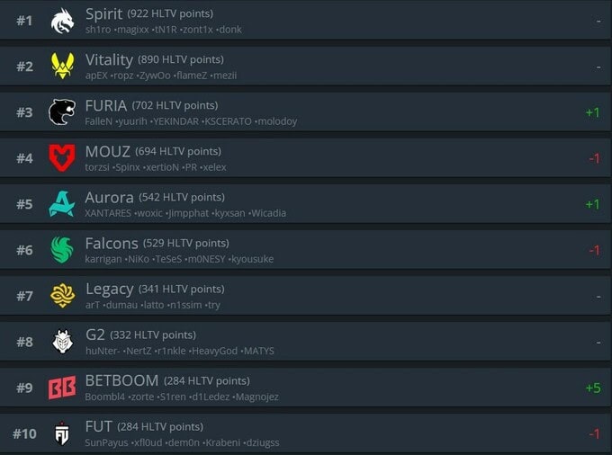 CS2 гарснаас хойш NAVI баг анх удаа HLTV чансааны топ-10-аас мултарлаа