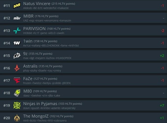 CS2 гарснаас хойш NAVI баг анх удаа HLTV чансааны топ-10-аас мултарлаа