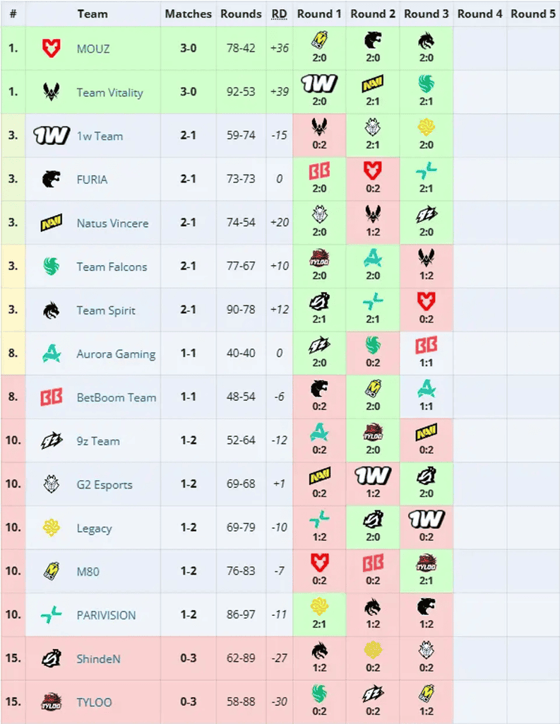 MOUZ, Vitality багууд EPL S24-ийн плей-оффт шалгарлаа