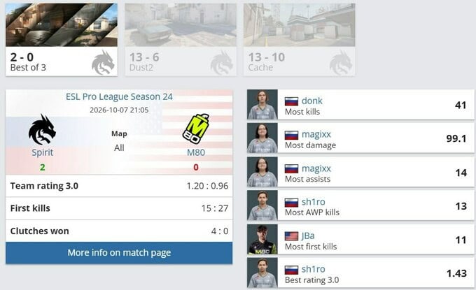 "Team Spirit" баг "ESL Pro League S24" тэмцээний плей-оффын сүүлийн эрхийг авлаа