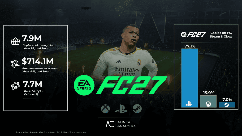 EA Sports FC 27 энэ оны хамгийн ашигтай тоглоом болов 